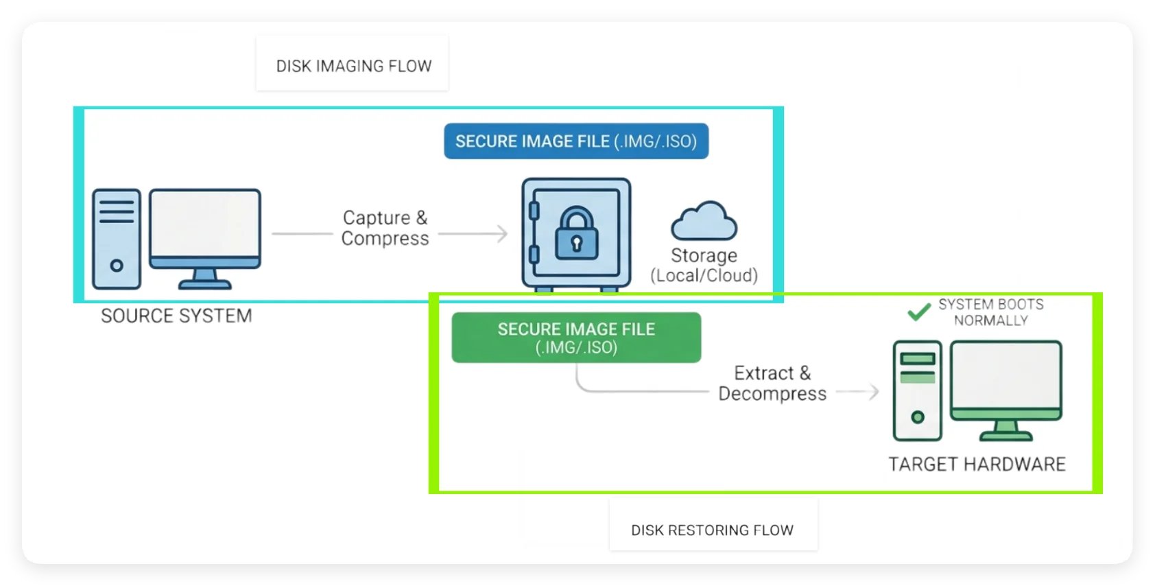 Hard drive imaging and restoring flow