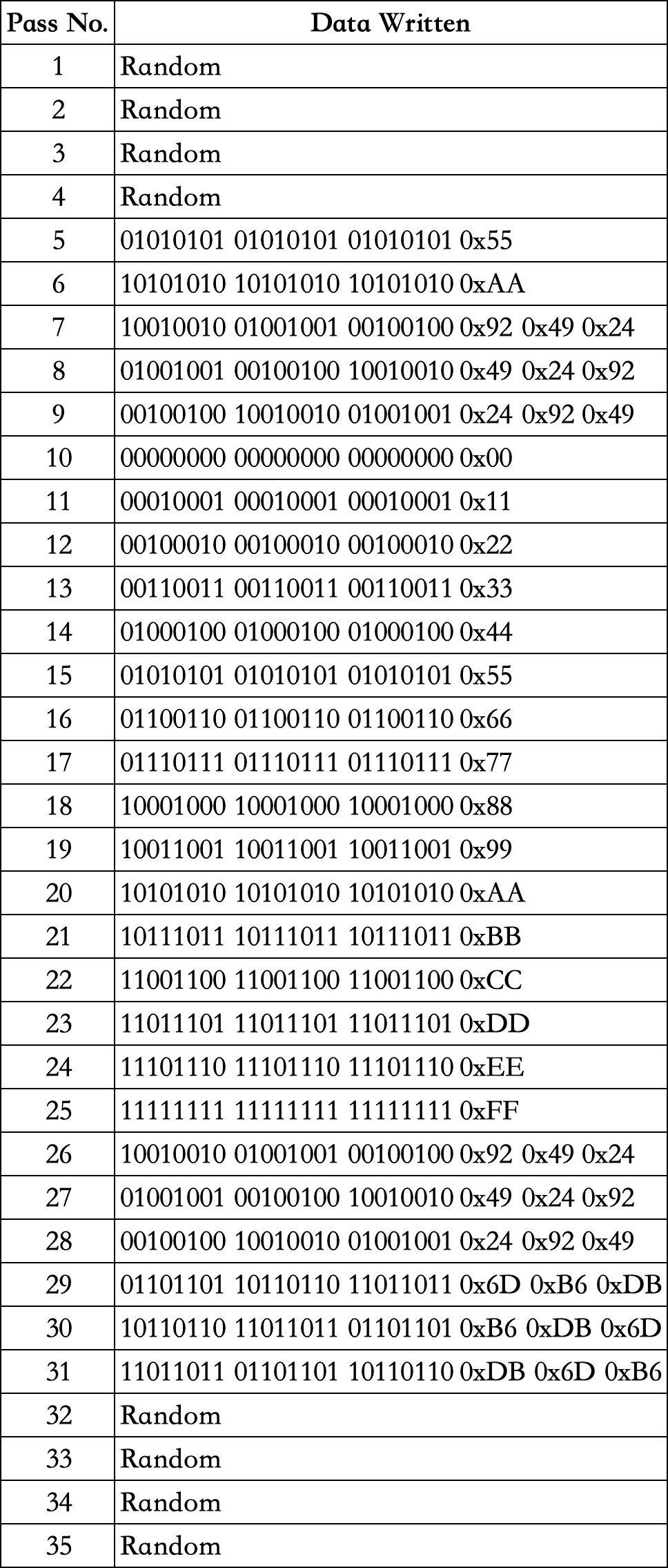 Peter Gutmann's algorithm 35