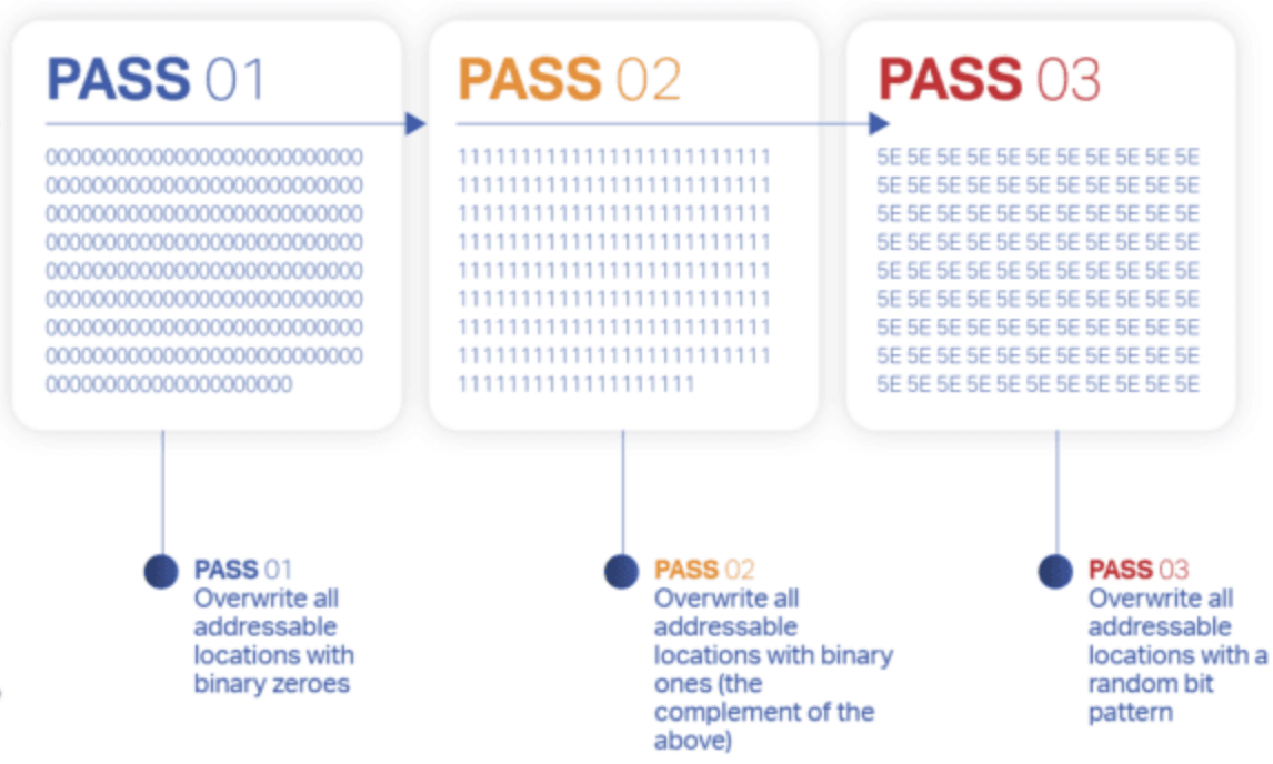 Department of Defense (DoD) disk wipe standard