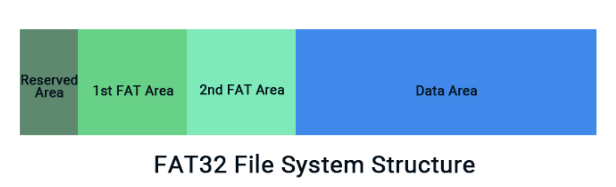 formatting drives over 32GB to FAT32