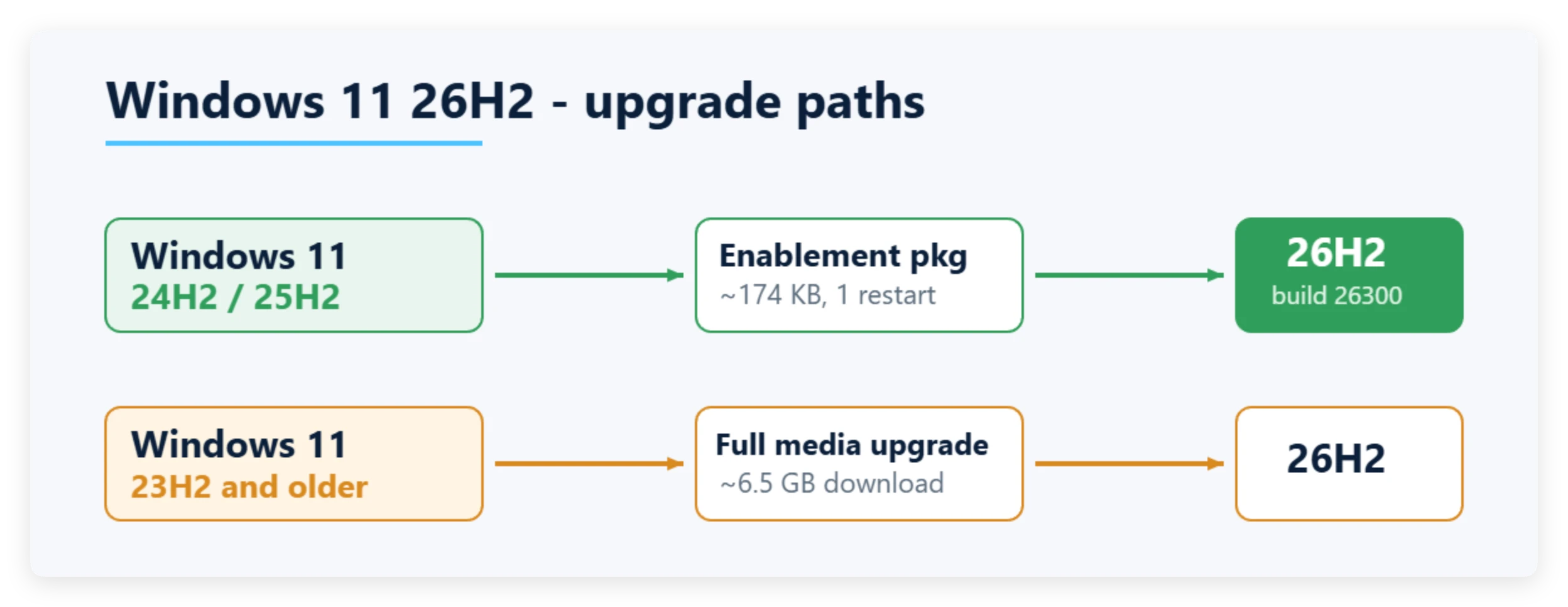 how to update to Windows 11 26H2