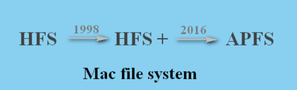 About APFS and HFS+