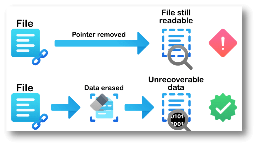 data erasure method