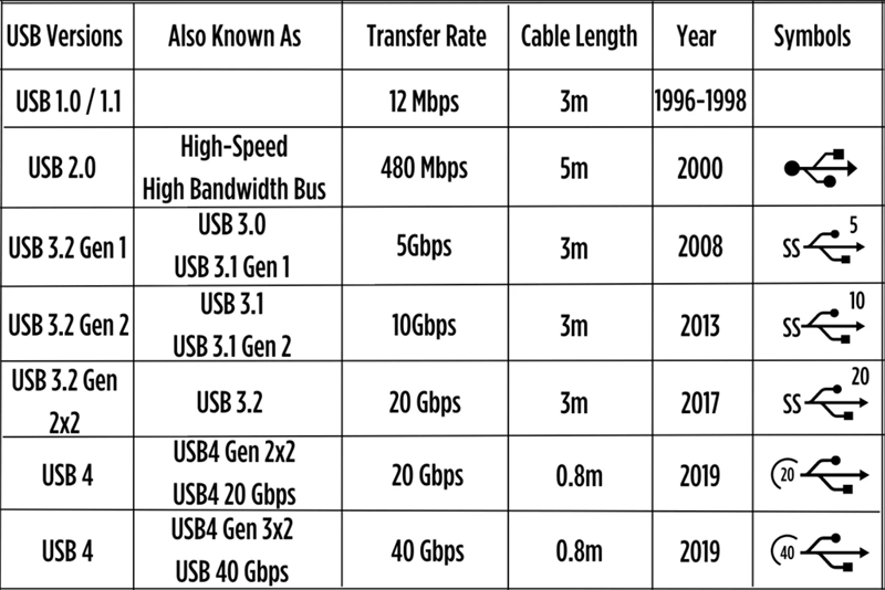 USB Versions and Speeds